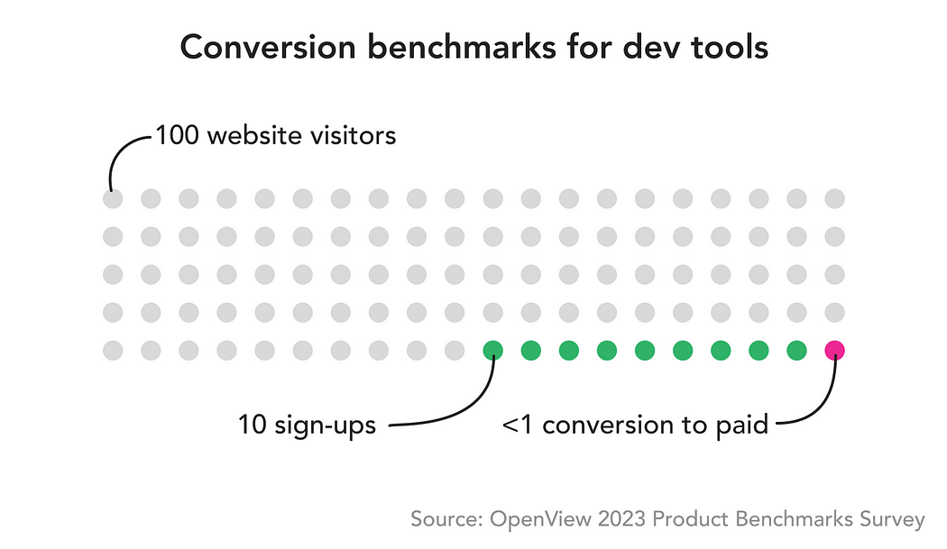 A chart of 100 dots illustrating the conversion benchmarks for dev tools. Of 100 website visitors, 10, sign up, and fewer than 1 converts to paid.