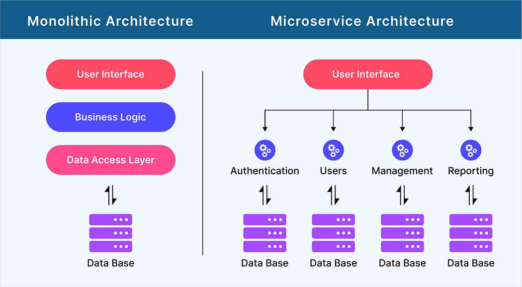 Microservice Architecture