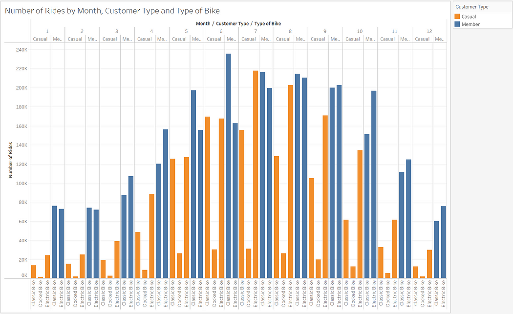 Number of Rides by Month, Customer Type and Type of Bike