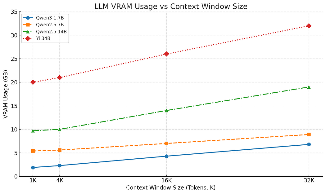 Linear relation VRAM vs context window