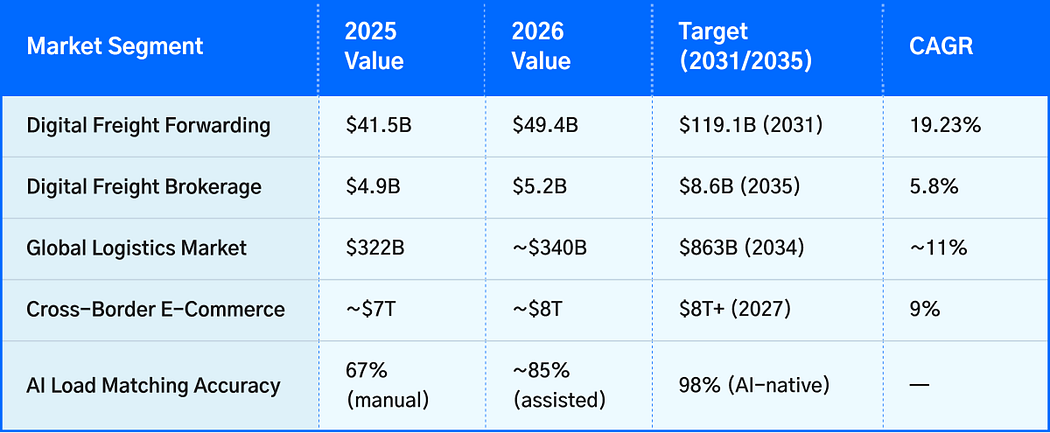 digital freight marketplace growth trends and global logistics marketplace opportunity analysis