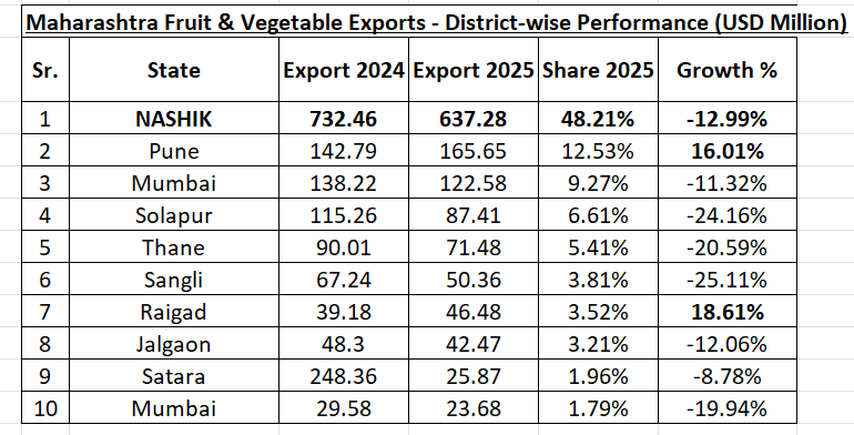 Maharashtra Fruit & Vegetable Exports — District-wise Performance (USD Million)