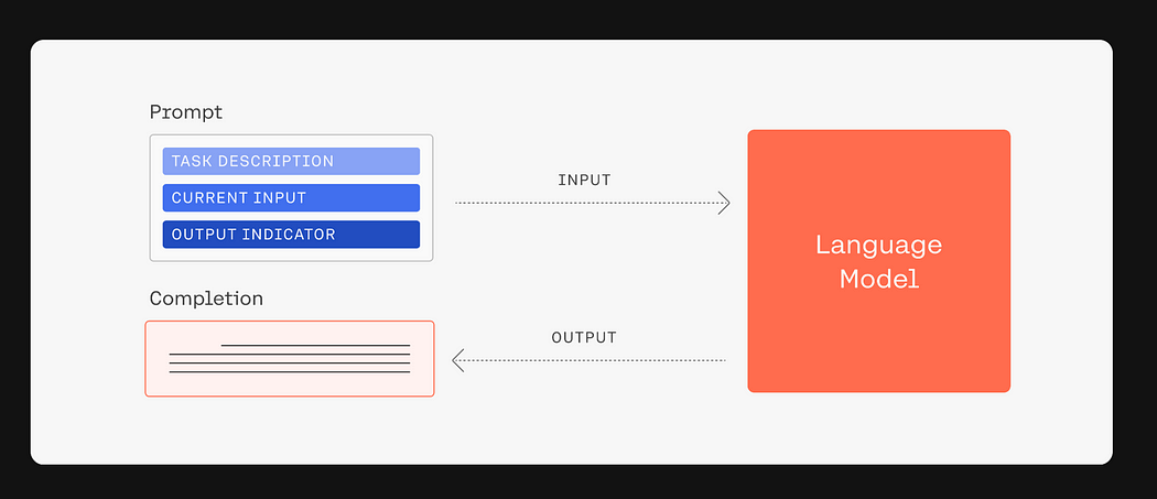 Prompt → Language Model → Completion