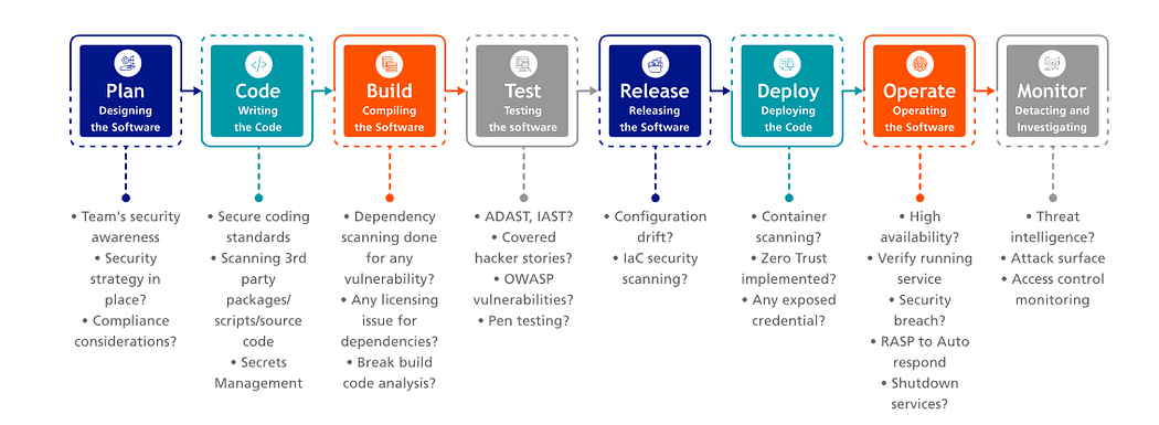 Elements of DevOps and its security concerns