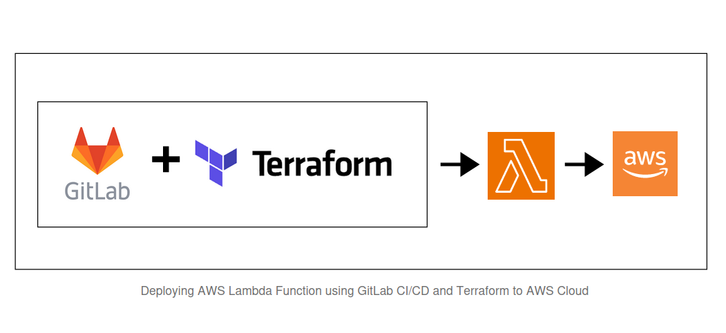 Automated Deployment of AWS Lambda Using GitLab CI/CD and Terraform ...