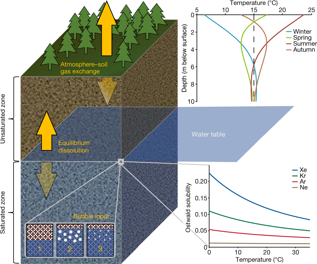 Overview of the noble gas palaeothermometer and its key components (Source: Widespread six degrees Celsius cooling on land during the Last Glacial Maximum)