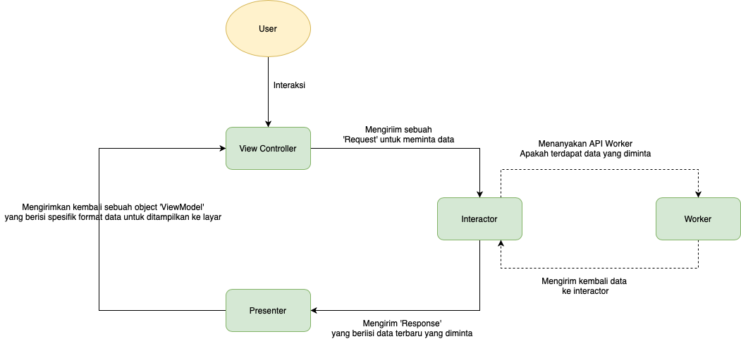 Clean Architecture: VIP (Clean Swift) | Medium