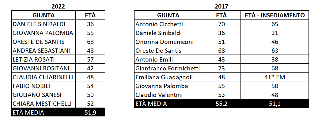 Comune di Rieti: dati, curricula e curiosità della nuova giunta