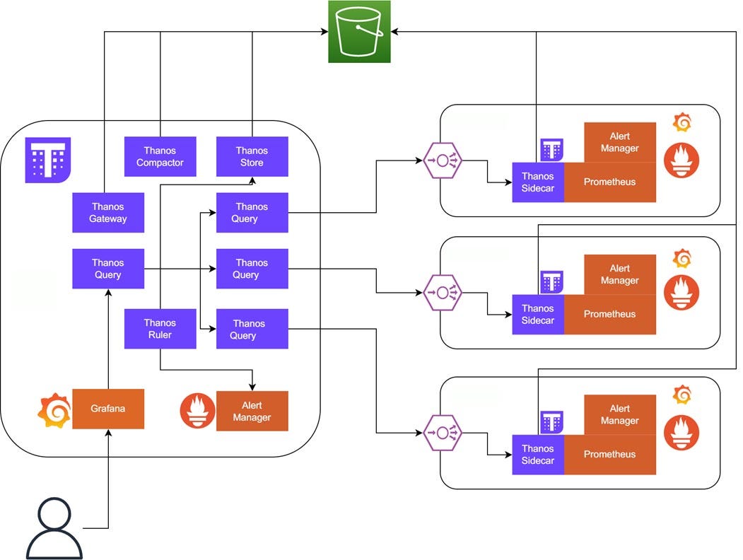 Prometheus MultiCluster monitoring P.1 by Horse Tired Medium