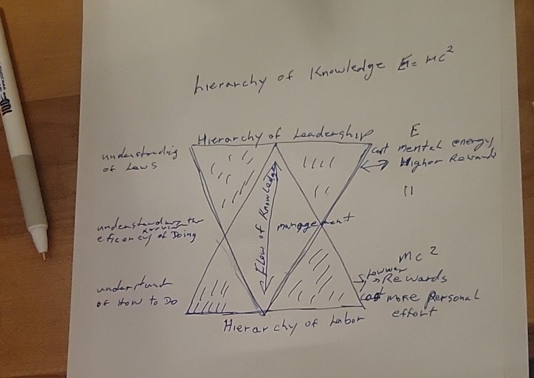 **Understanding the Hierarchical System in Knowledge and Rewards: A Perspective Inspired by E=MC²**$