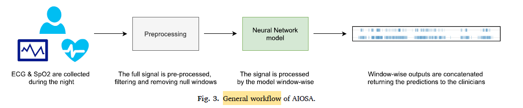 Brief Review — AIOSA: An approach to the automatic identification of obstructive sleep apnea…
