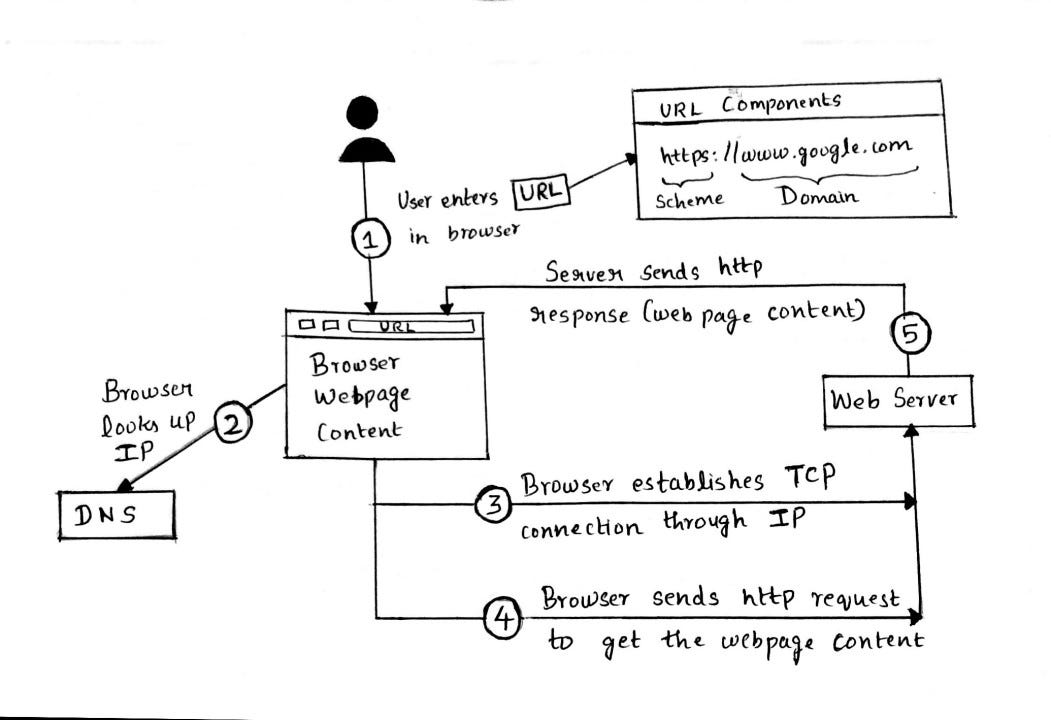 The Journey of a Click: From Your Browser to Google’s Servers | by ...