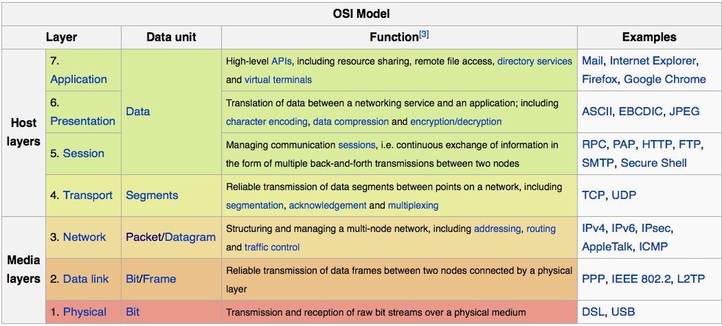 Attacks on various OSI Model layers | by Ehsan Ahmadi | Medium