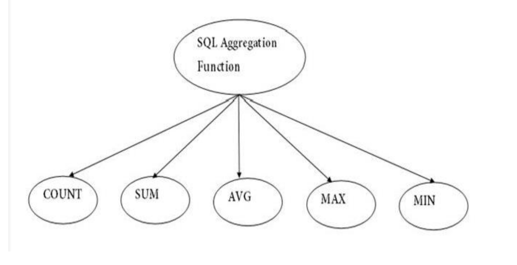SQL for Beginners | Day 8. Aggregate Functions | by Jayabanerjee | Medium
