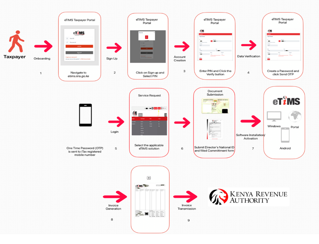KRA’s eTIMS Is Confusing Thousands of Kenyan Businesses. Here’s the Simple Explanation