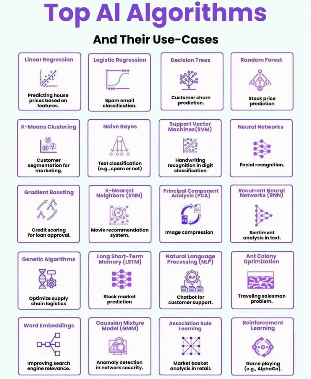 Technicity Chronicle: Top AI Algorithms And Their Use-Cases | by Faisal ...