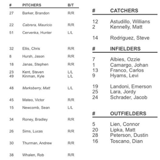 2022 Rome Braves Opening Day roster released