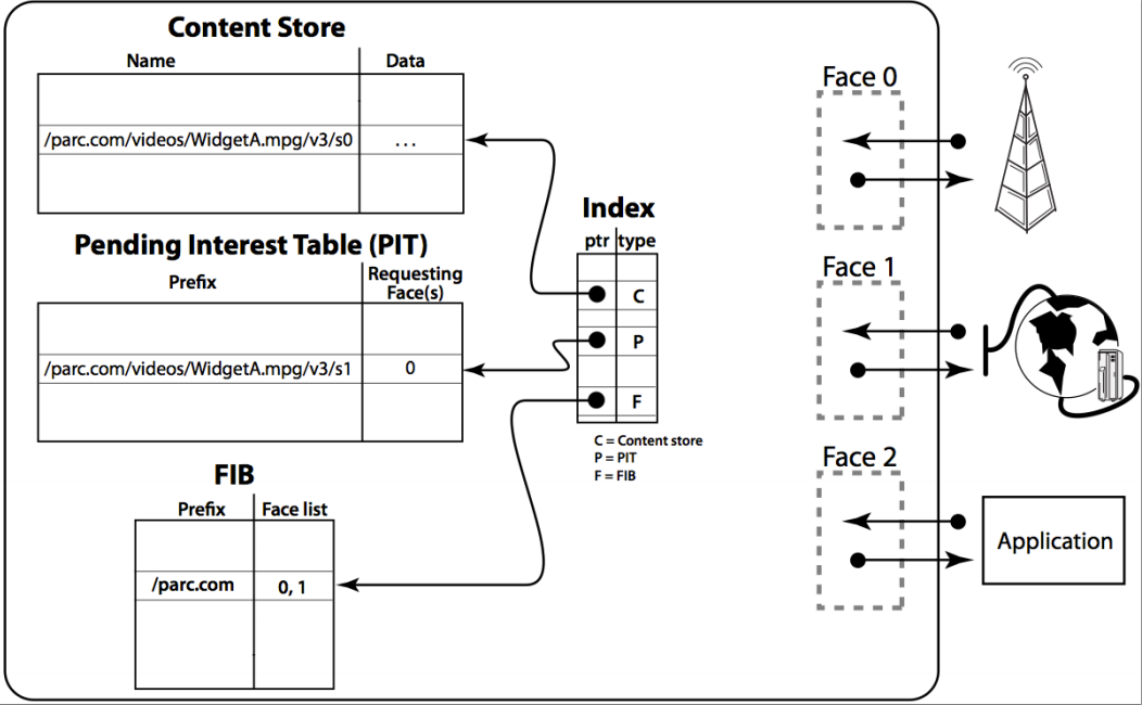 Getting Started with Named Data Networking (NDN): Concepts, Configuration, and Hands-On Experience