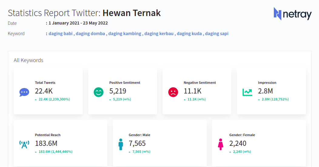 Gambar 1. Statistik hasil analisis Netray di Twitter soal daging