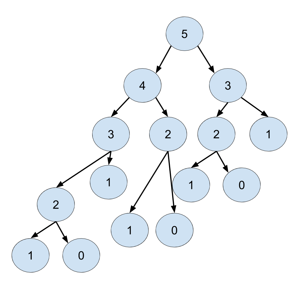 Python Recursive Programming. This is an article about recursive… | by ... image.