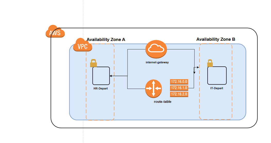 Project 2: AWS VPC Network and Instance Creation