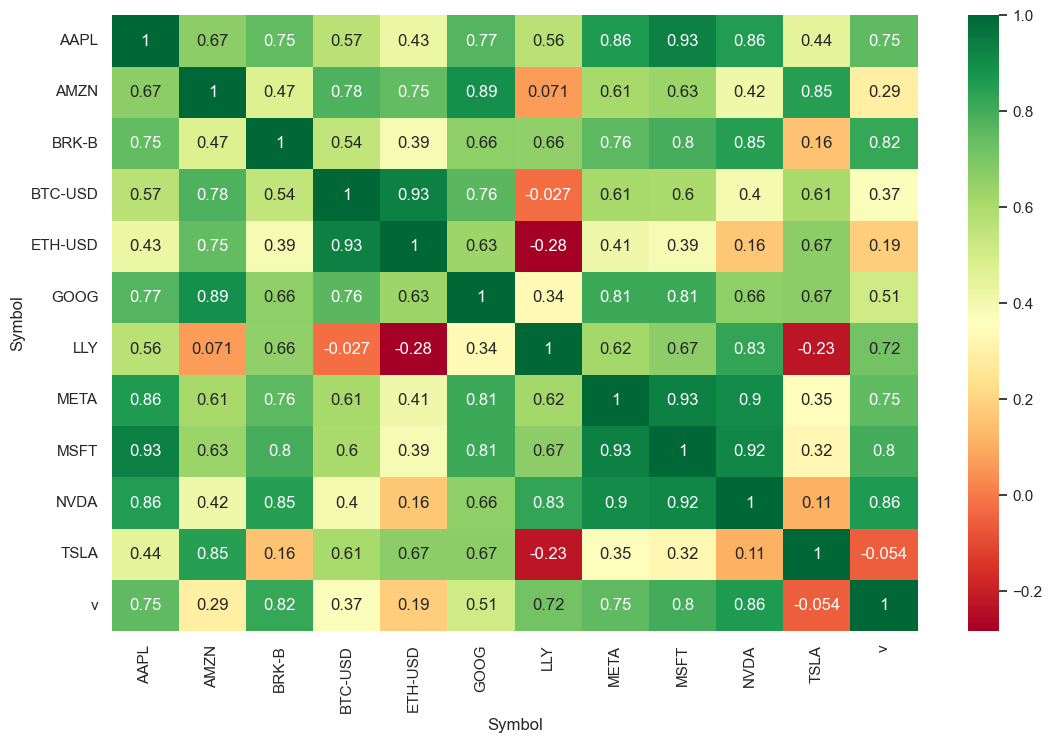 Quantitative analysis: Asset correlation heat map | by Sivarat Malapet ...