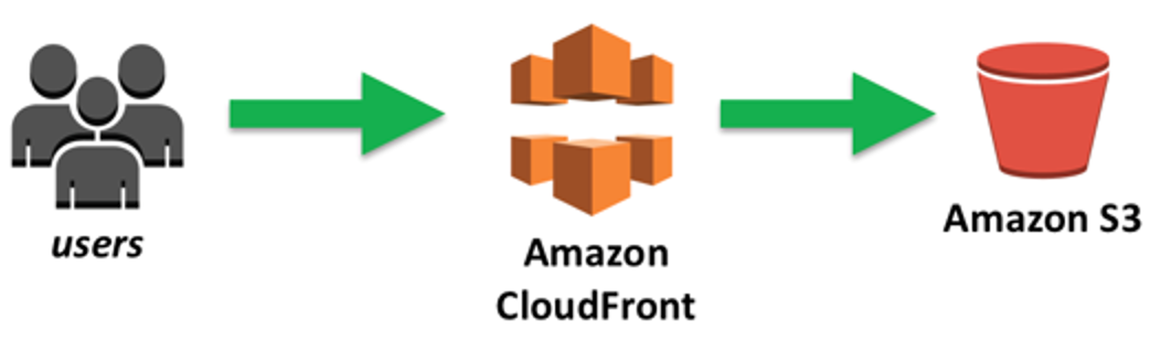 The architecture will include: