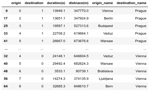 Driving distance between two or more places in python | by Vaclav  Dekanovsky | Towards Data Science