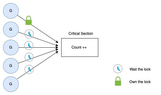 Mutex Examples in Go. Use Examples to Better Understand Mutex… | by Jerry  An | Level Up Coding