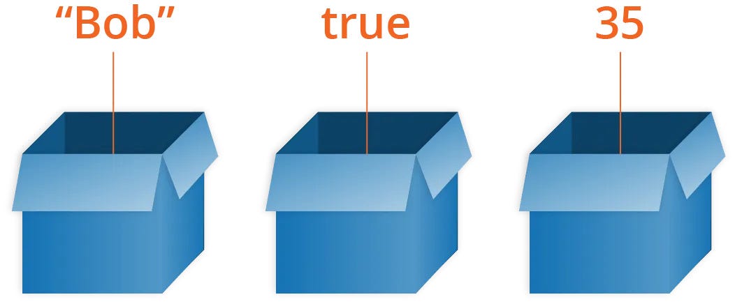 C# Fundamentals: Variables! — The building blocks of programming | by ...