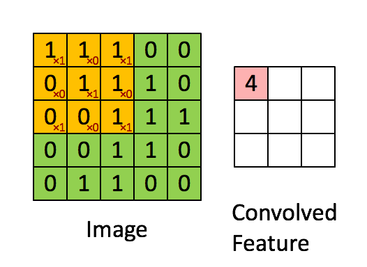 Convolution using 3x3 kernel with no Padding