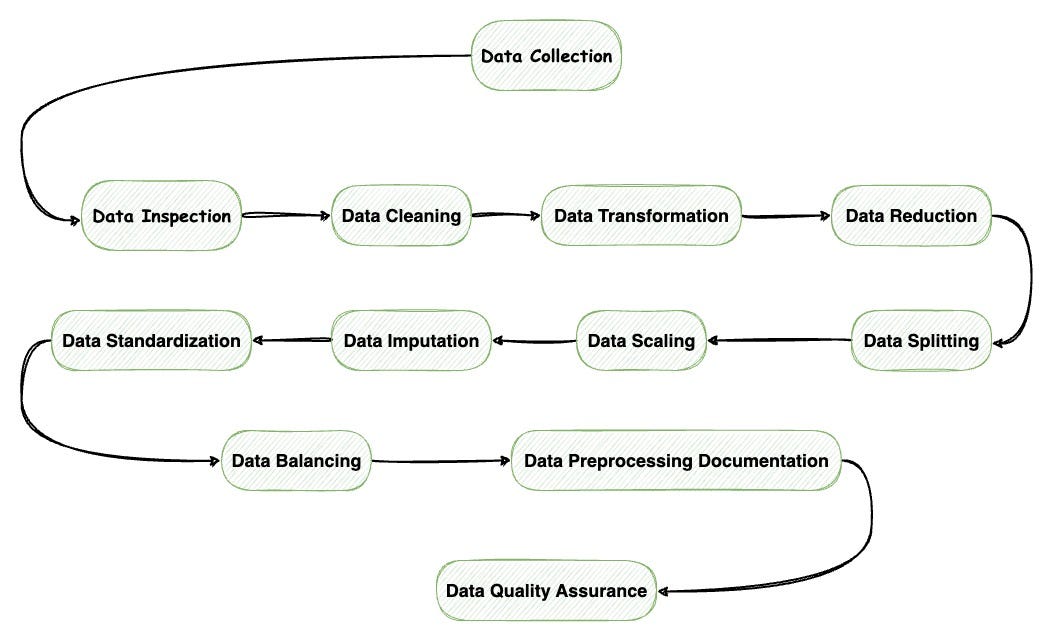 Data Preprocessing Demystified: From Raw to Refined Data | by Divyansh ...
