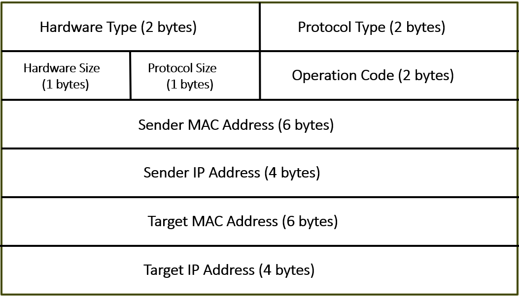 Understanding ARP(Address Resolution Protocol)