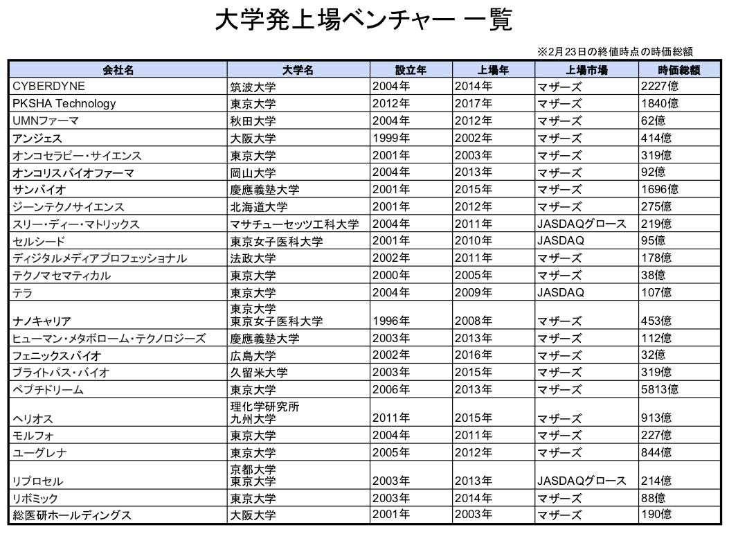 上場している大学発ベンチャーまとめ. 大学での研究に対して、実生活からは遠いものと思われている方も多いのではないでしょ… | by Beyond  Next Ventures | Medium
