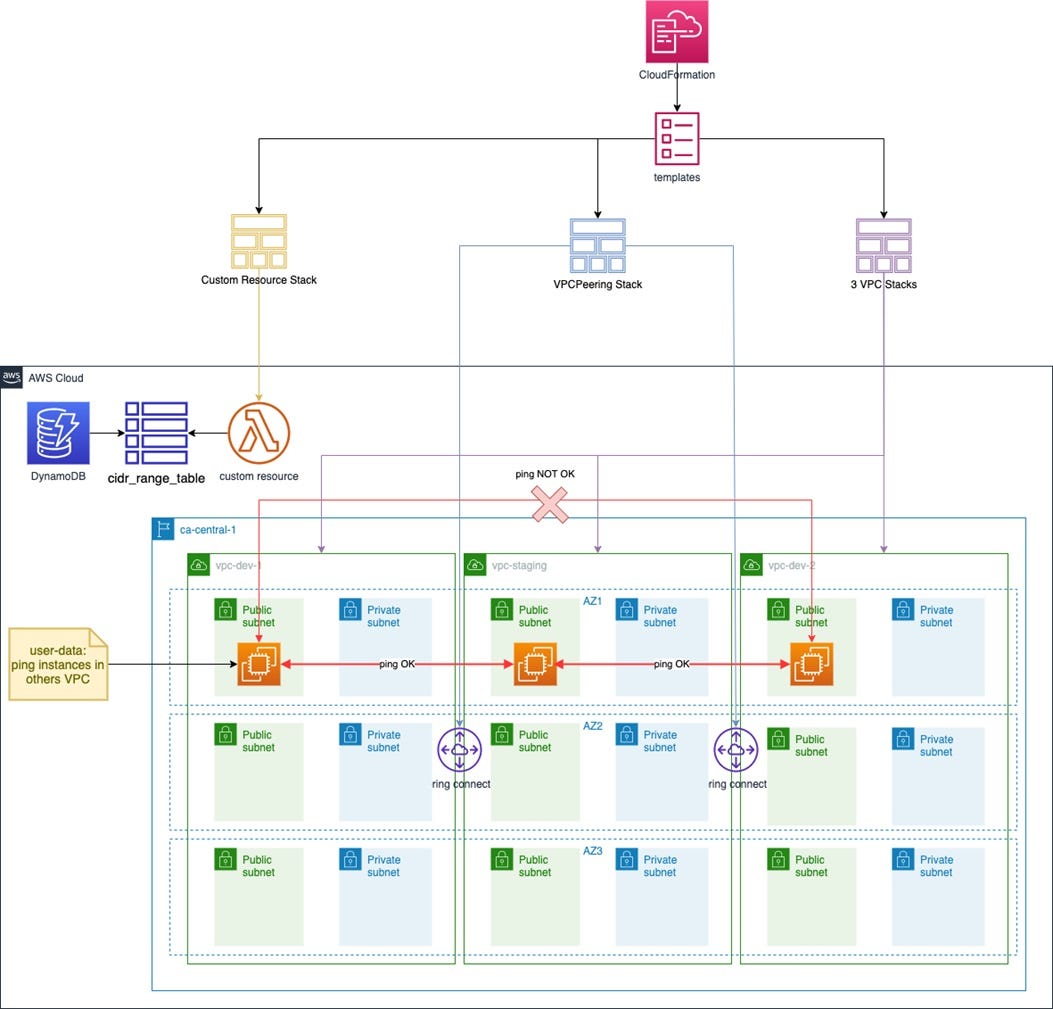 MIGRATION FROM ON PREM TO THE CLOUD IN AWS Concepts to understand and