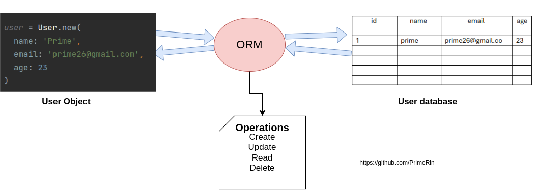ORM Intro — Part 1. What is ORM? | by Mr Prime | Medium