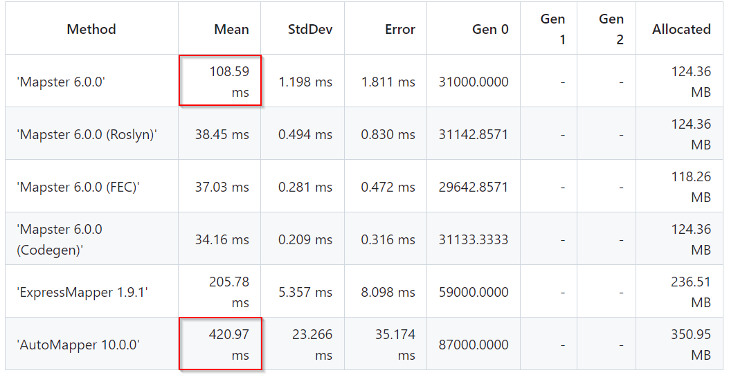 Mapster Mapper: Fastest object to object Mapper | CodeNx