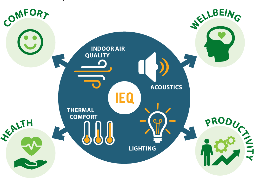 indoor-environmental-quality-parameters-by-indoor-environment-medium