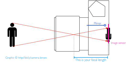 Everything you need to know about camera lenses | by Haje Jan Kamps |  Photography Secrets | Medium