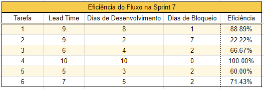 Identificando o tempo para a entrega de uma demanda | by Rafael Augusto  Pissardo | Medium