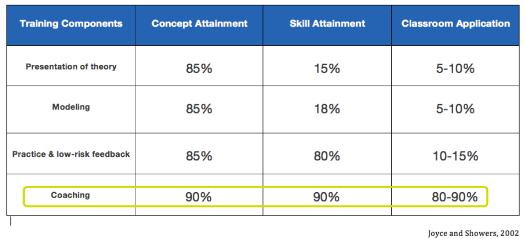 Making the case for coaching. A key part of developing a coaching… | by ...