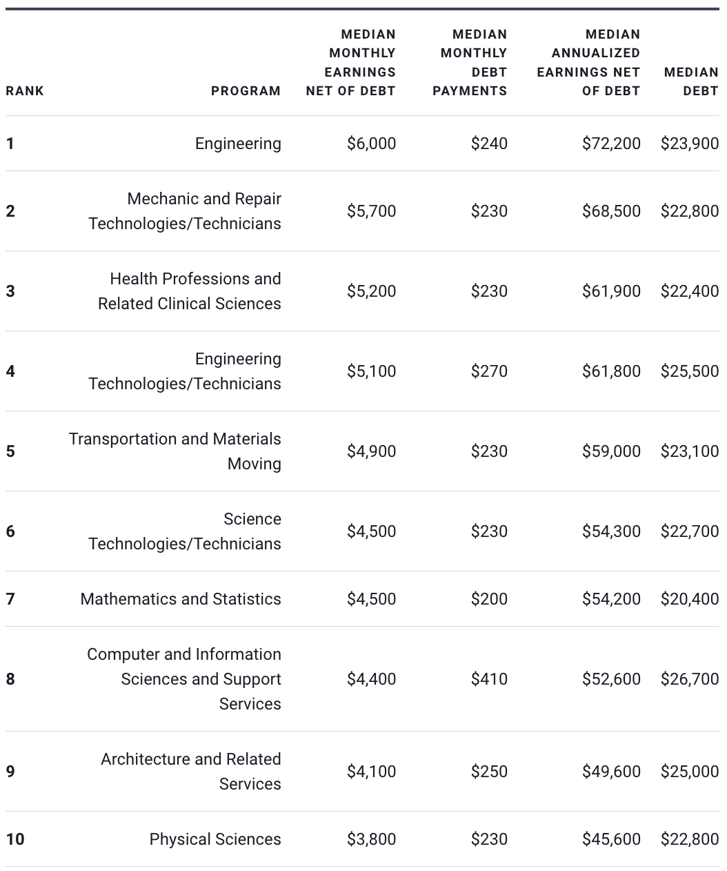 College Majors With the Best Return on Investment by College Help