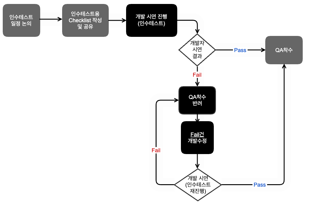 무신사 QA 엔지니어의 업무 전격 파헤치기 MUSINSA tech 무신사 QA 엔지니어의 업무 전격 파헤치기 MUSINSA tech