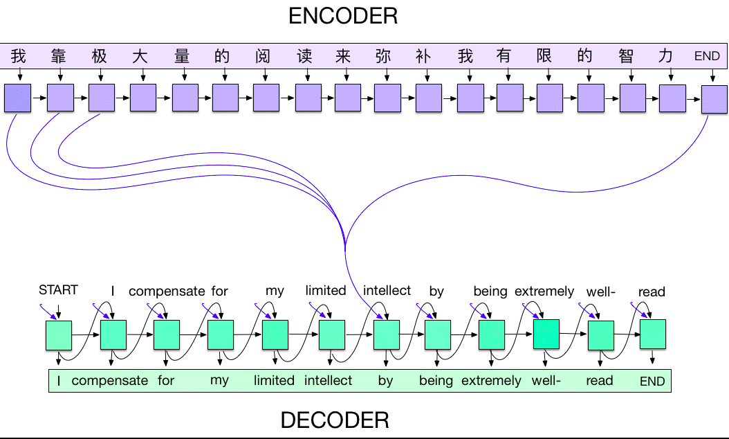Understanding Seq2Seq Encoder-Decoder Architecture | by Kramiknakrani ...