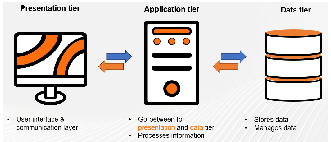 🔹 Understanding Three-Tier Architecture in Web Development | by ...