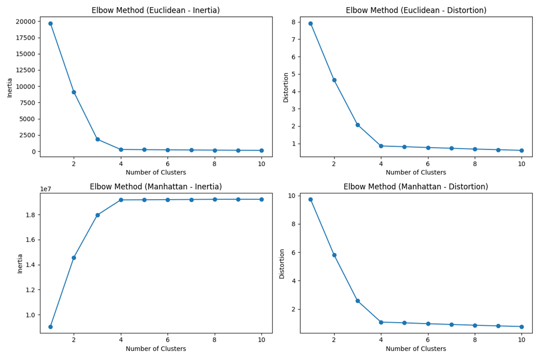 The Elbow Method for the Optimal Value of K in K-means Clustering | by ...