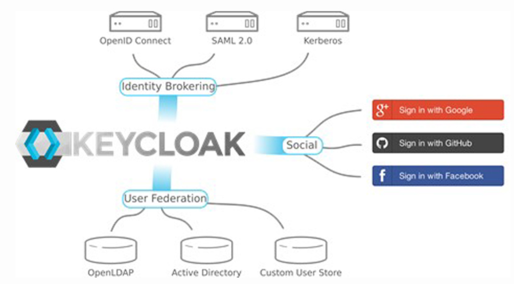 Spring Boot ile Keycloak Kullanımı | by Zeynep Özdemir | Medium