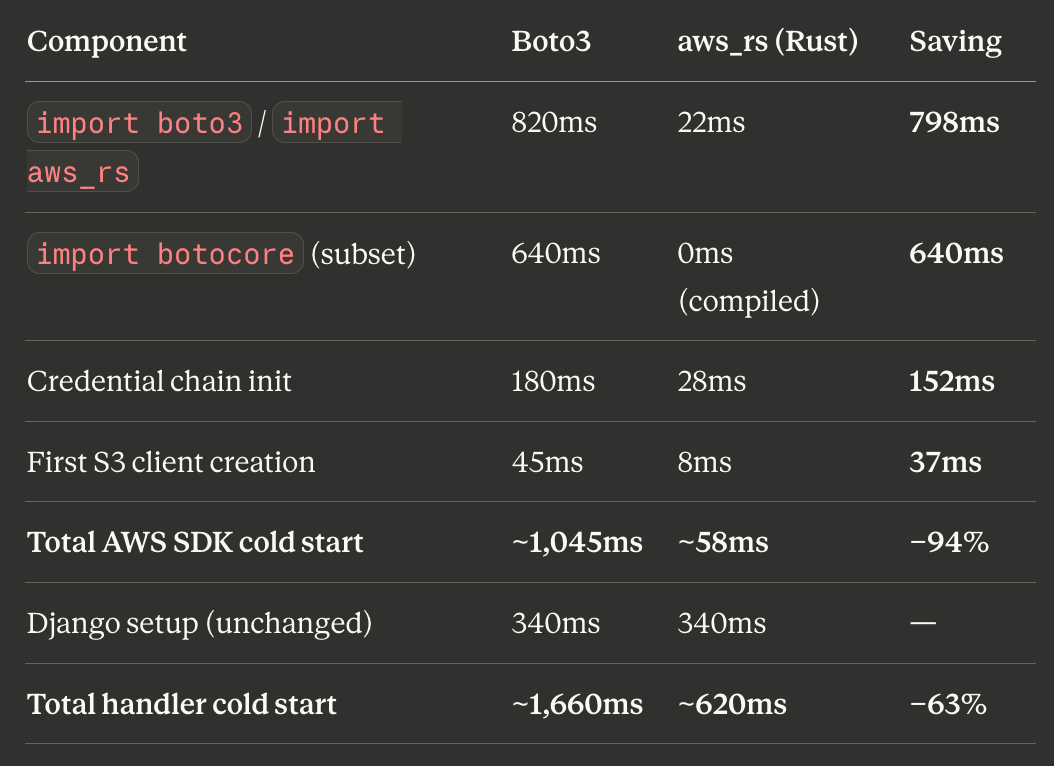 Cold Start Killer: Replacing Boto3 with Rust-Native AWS SDK Bindings via PyO3