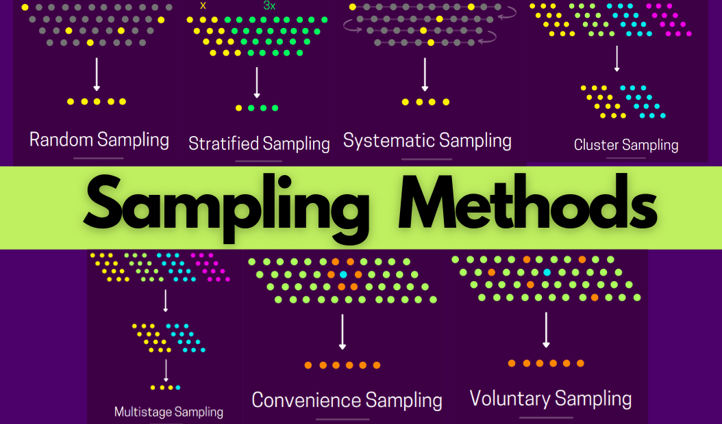 8 Types of Sampling Techniques. Understanding Sampling Methods (Visuals… |  by Prakhar Mishra | Towards Data Science
