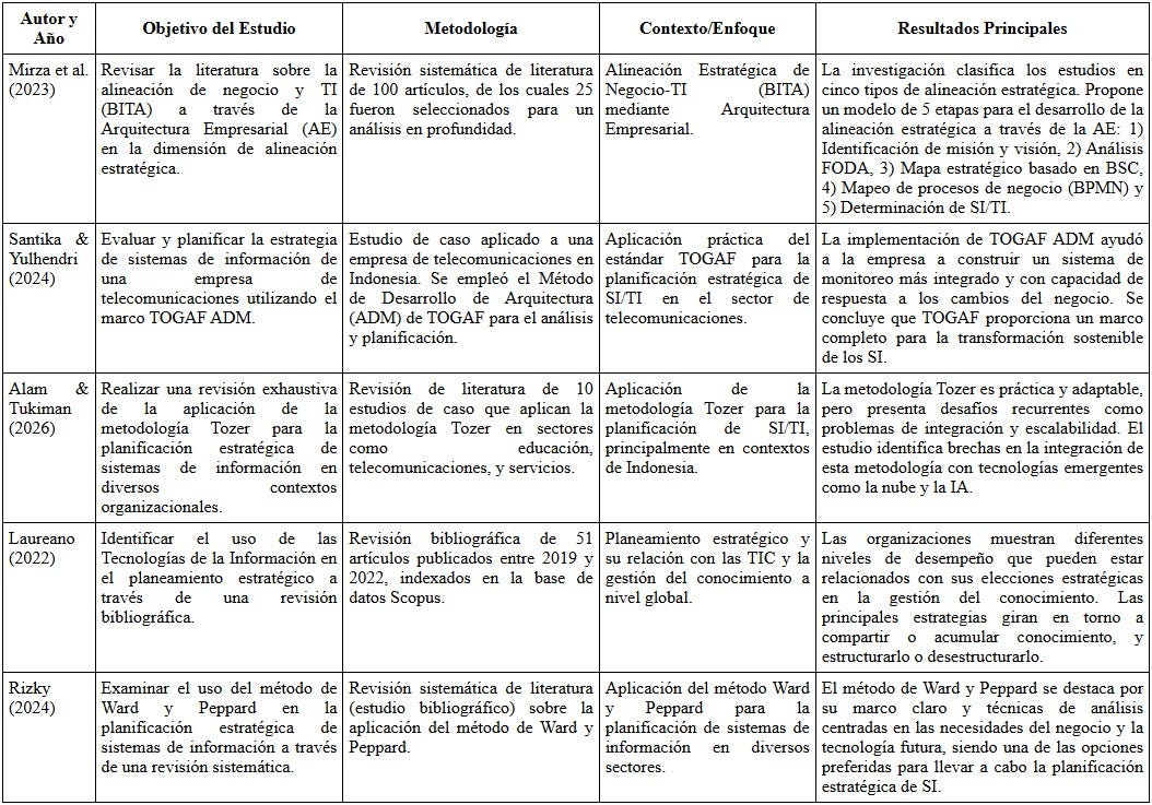 Planeamiento Estratégico de Tecnologías de la Información: Un Análisis de Modelos, Desafíos y su…